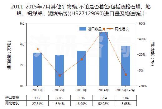 2011-2015年7月其他礦物蠟,不論是否著色(包括疏松石蠟、地蠟、褐煤蠟、泥煤蠟等)(HS27129090)進口量及增速統(tǒng)計